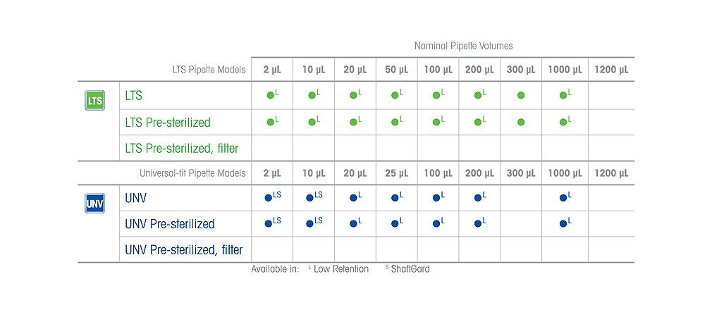 Наконечники в сменных блоках Green-Pak&nbsp;&mdash; объемы и типы