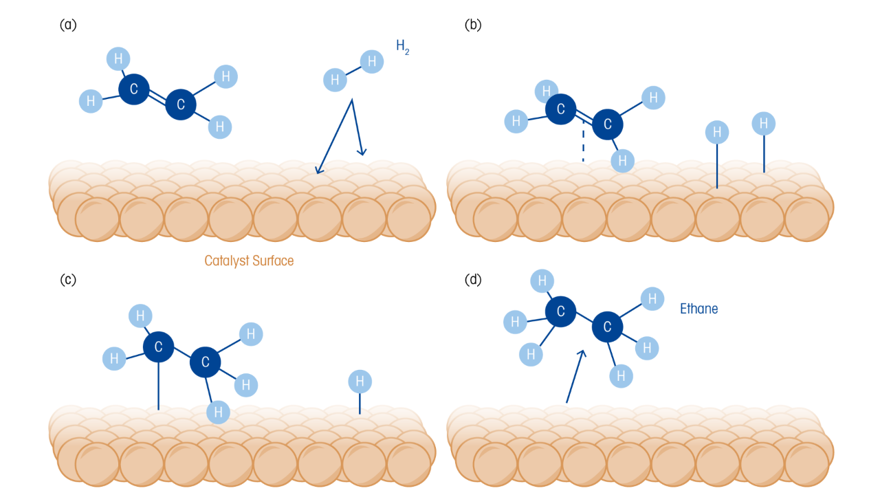 Diagram showing the working of heterogeneous 