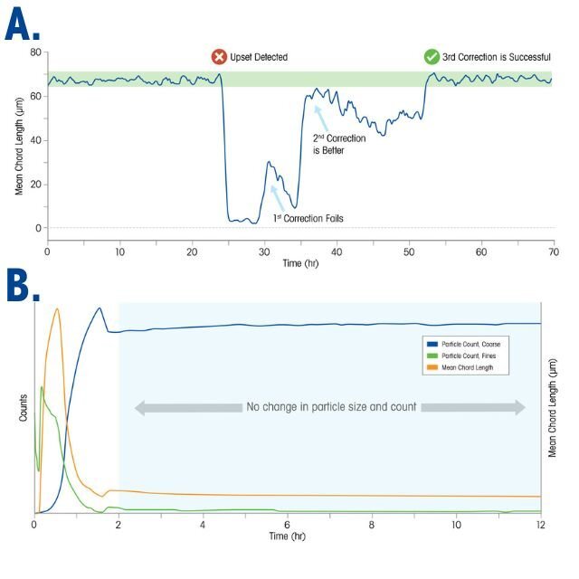 chart tracking particle size with strict specifications