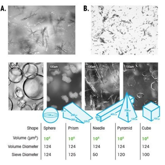 various shapes of crystallization: sphere, prism, needle, pyramid, and cube