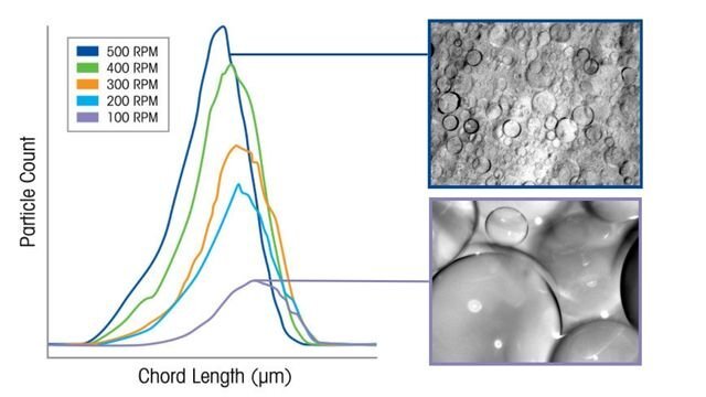 chart monitoring the impact of process parameters on particle size and count
