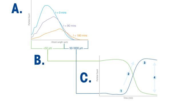 charts tracking in-process particle measurement over time