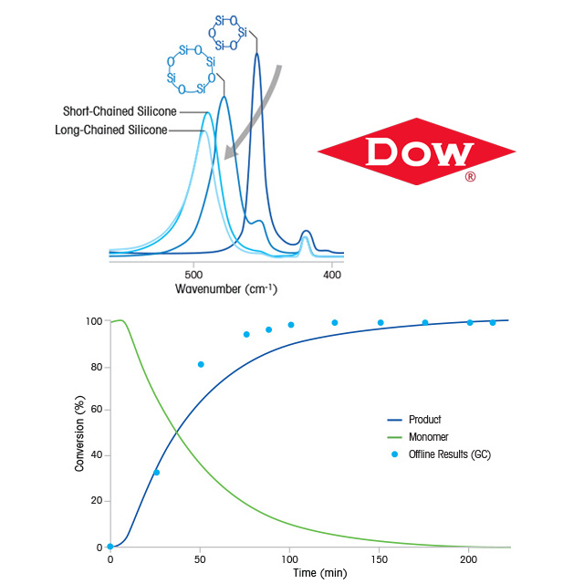 Novel Silicone Synthesis via Polymerization Novel Silicone Synthesis via Polymerization