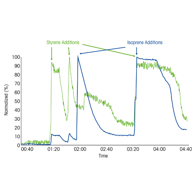 styrene polymerization styrene polymerization