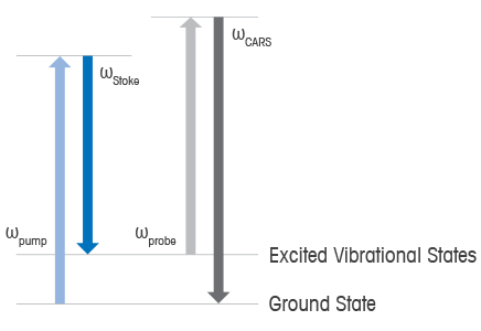 coherent anti stokes raman scattering diagram