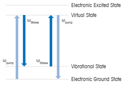 stimulated raman scattering diagram