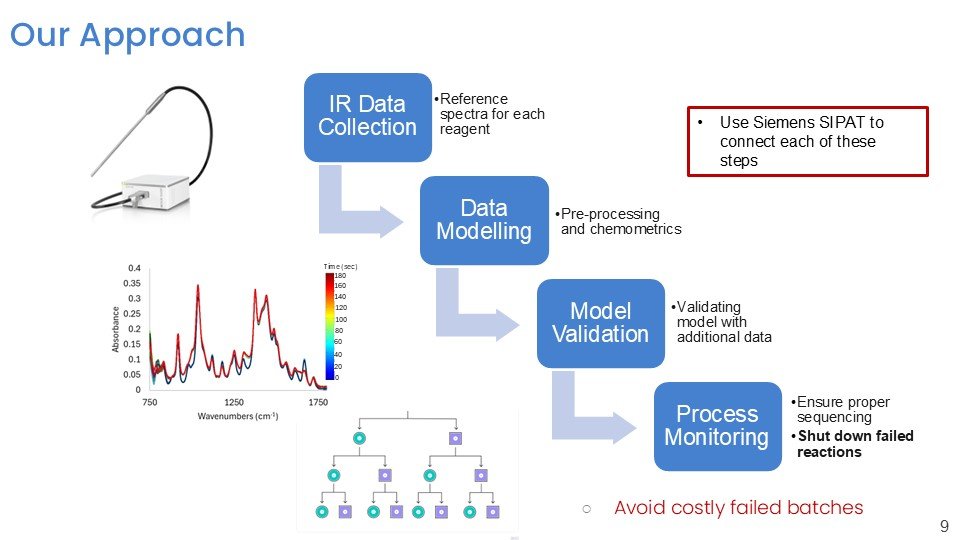 infrared spectroscopy for oligonucleotide synthesis monitoring