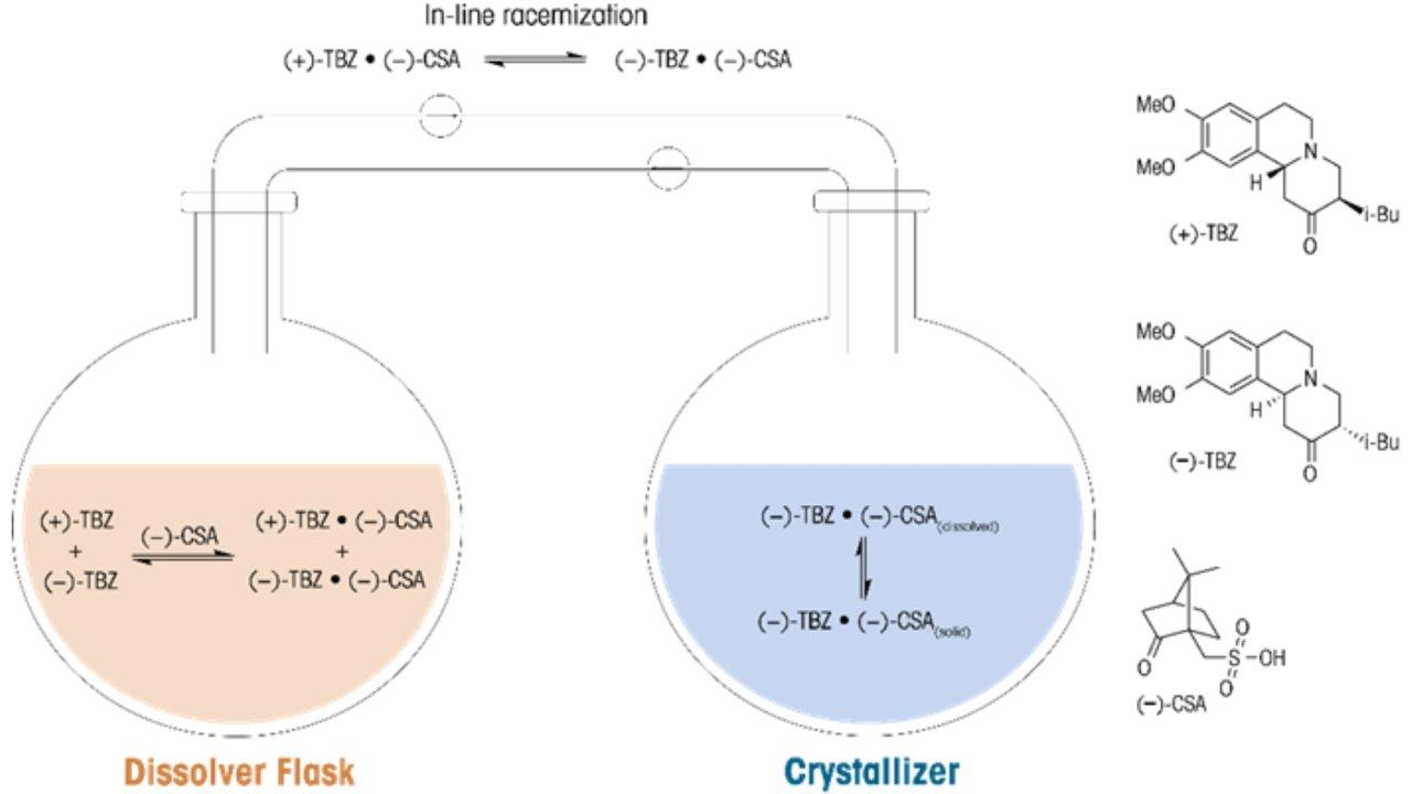 Continuous chiral crystallization