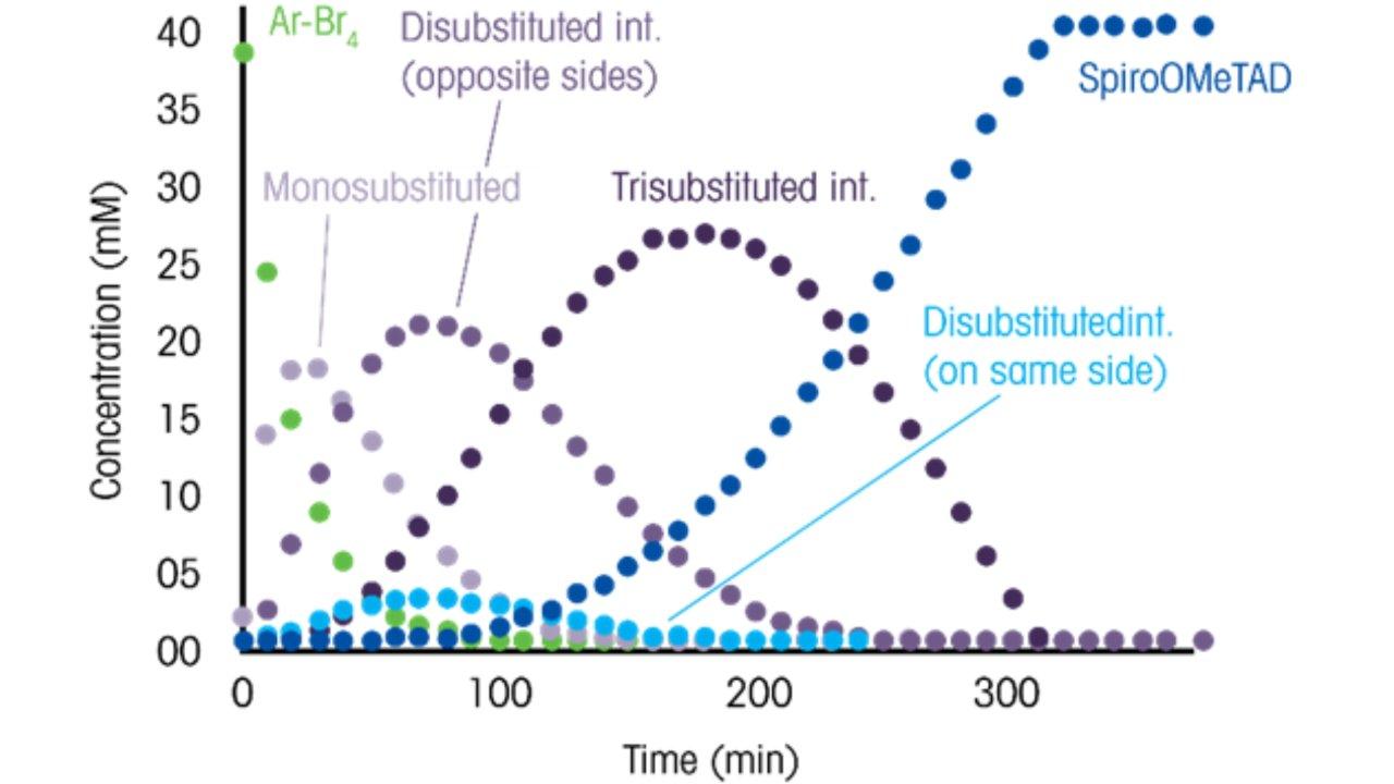 Structurally similar species