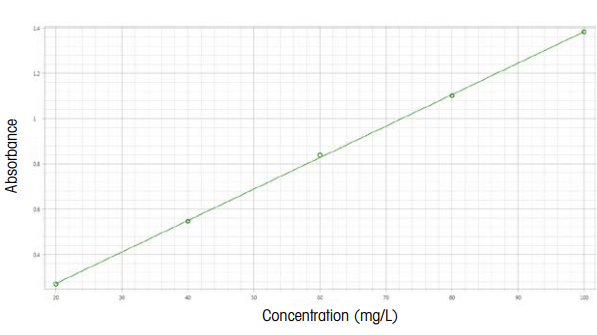 calibration curve calibration curve
