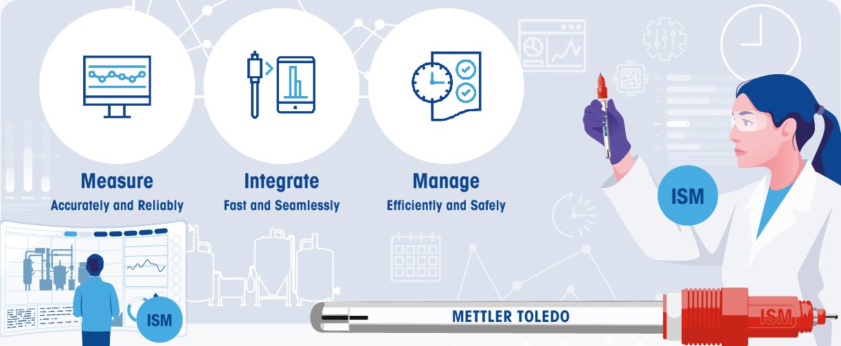 ISM Takes You Beyond Process Confidence ISM Takes You Beyond Process Confidence