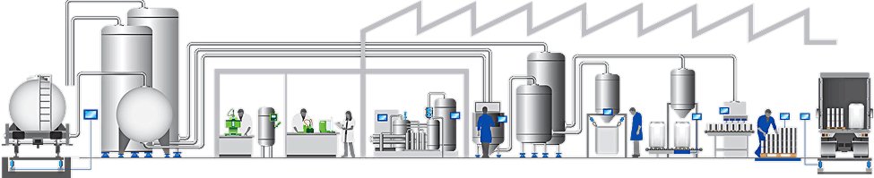 Chemical industries process chain