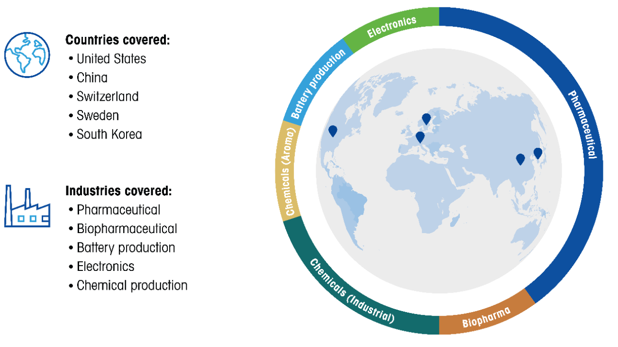 Global interviews across multi-industry sectors