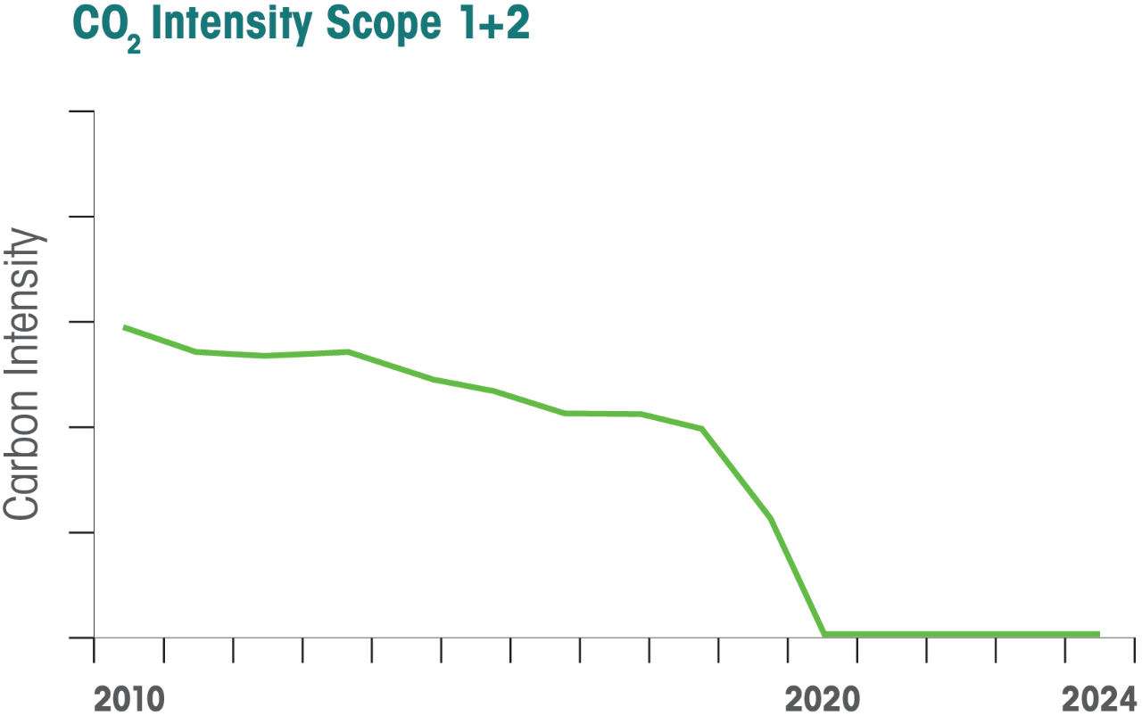 CO2 Intensity Scope