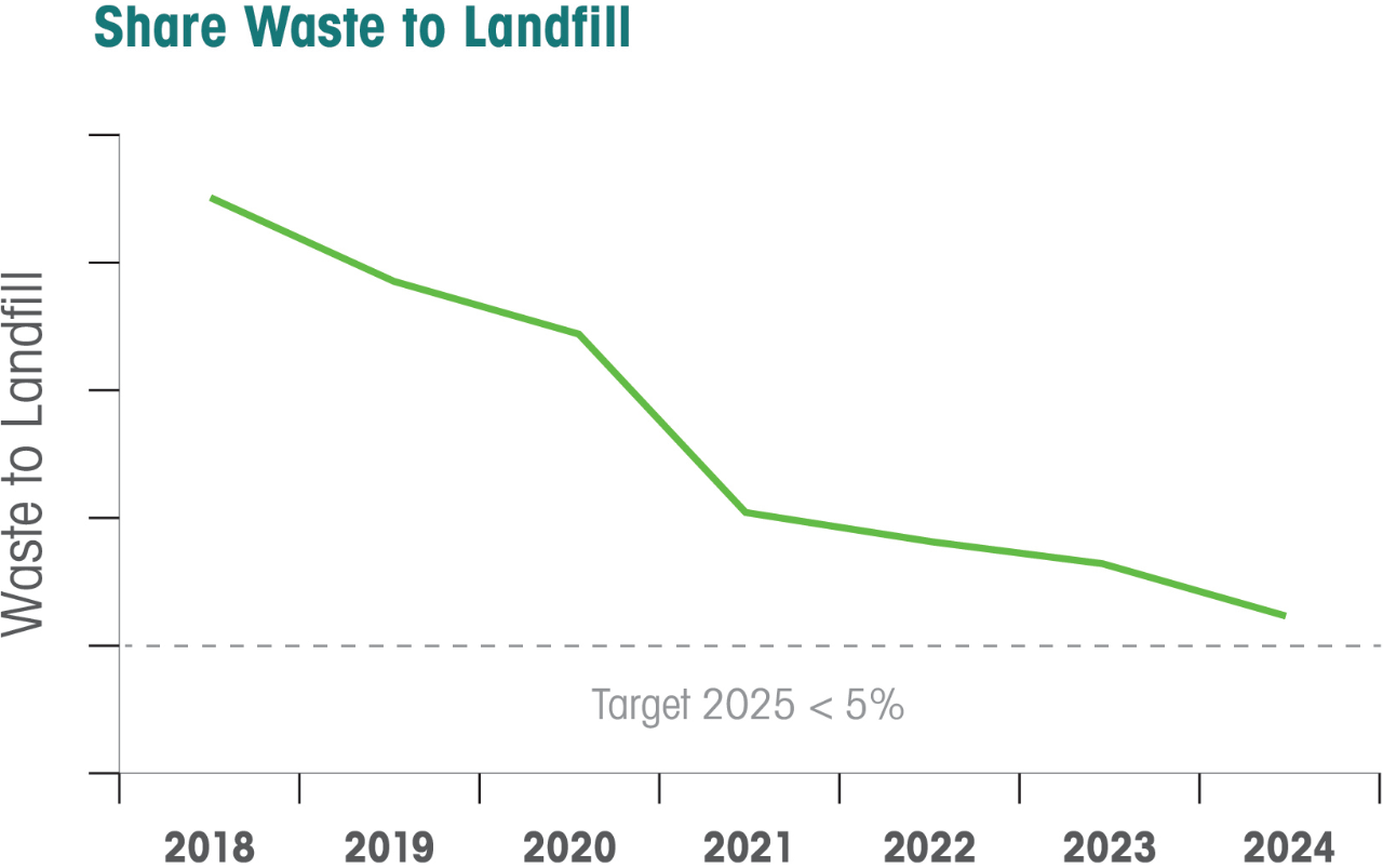Share Waste to Landfill