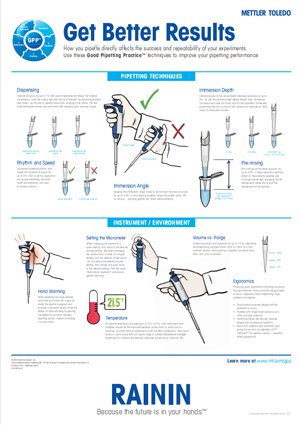 pipetting technique poster