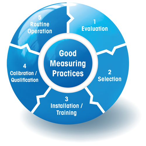good measuring practices