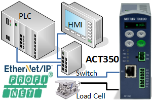 Industrial Ethernet for Compliant Weight Transmission