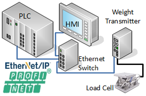 Weight Transmitter to PLC