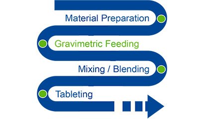 Weighing Solutions for Continuous Dosing Systems