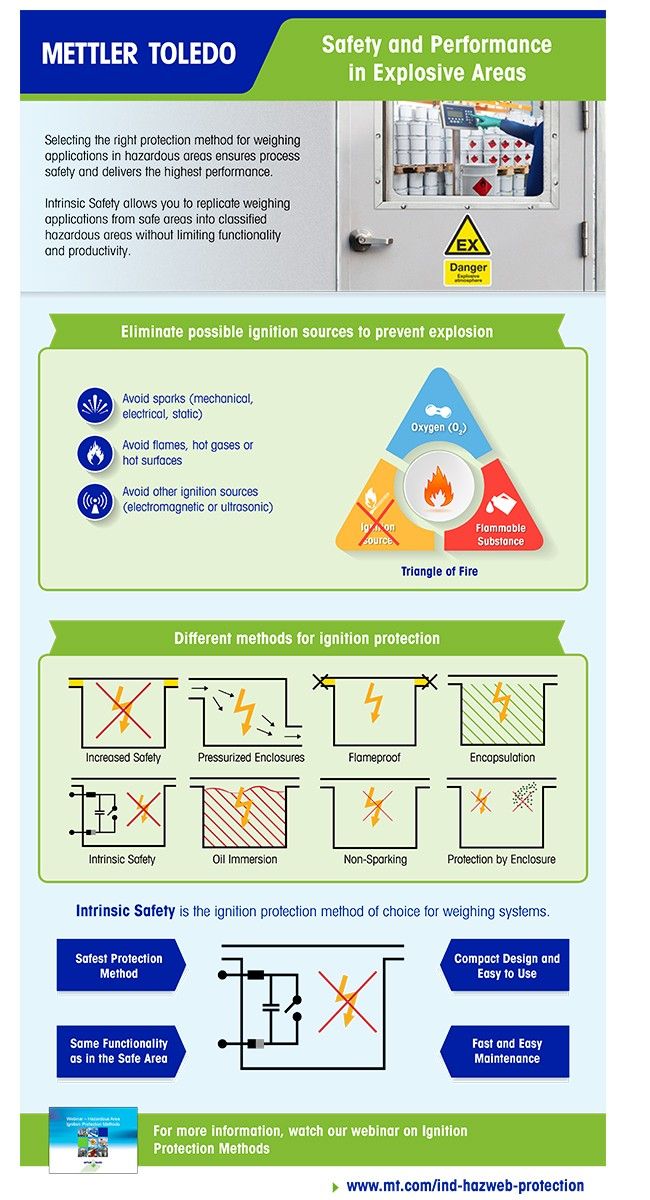 Goals of intrinsically safe weighing
