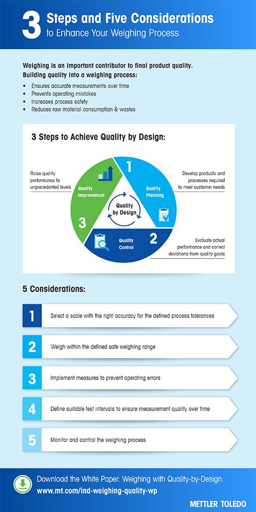 5 Steps to Quality by Design 