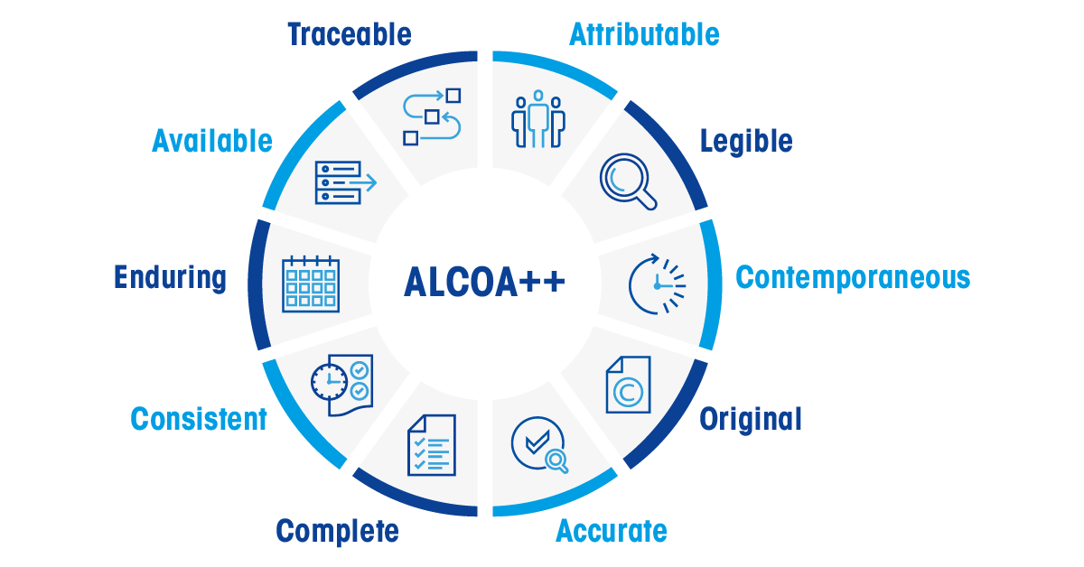 Data Integrity ALCOA++는 특히 규제 업계에서 중요한 데이터 무결성을 달성하기 위한 프레임워크를 정의합니다.