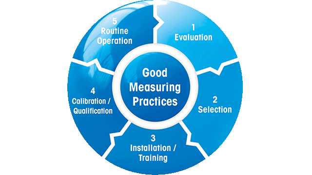 Instrument Life Cycle Management