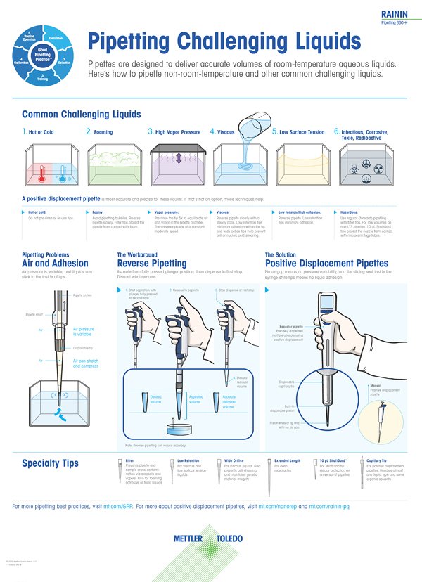 pipetting challenging liquids