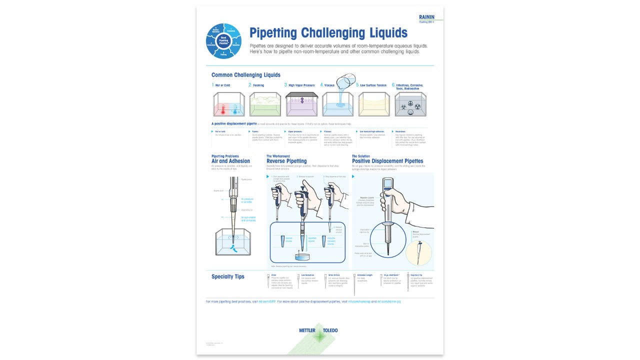 pipette challenging liquids