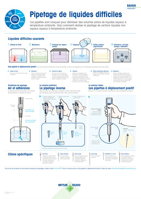 pipetting challenging liquids