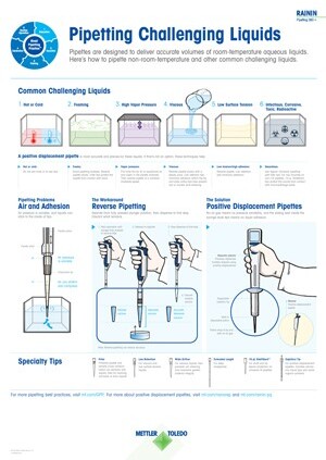 Pipetting Challenging Liquids