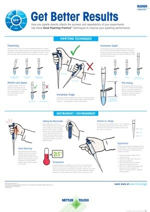 get better results pipetting technique poster