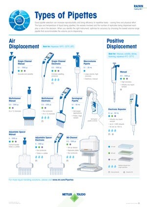 types of pipettes poster