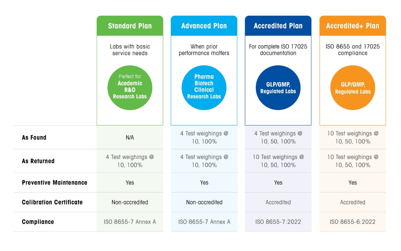 rainin pipette service plans