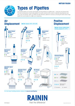 What are the different types of pipettes What are the different types of pipettes