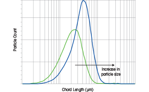 Measure Crystal Size Distribution Measure Crystal Size Distribution