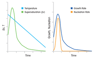Temperature Effects Crystallization Size and Shape Temperature Effects Crystallization Size and Shape