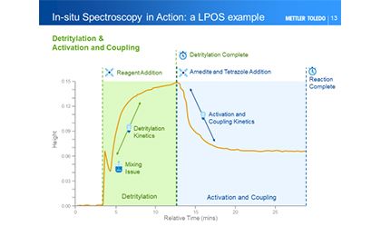 Oligonucleotide and Nucleic Acid Synthesis