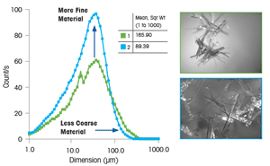 Adición de antidisolvente en supersaturación
