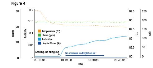 Avoid Oiling Out in Crystallization