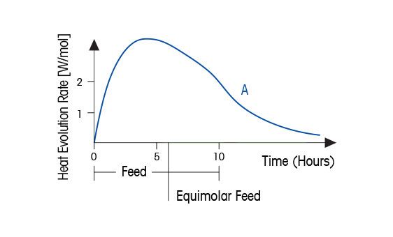 Rate of Heat Production