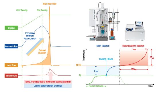 研究化学工艺安全性的方法 研究化学工艺安全性的方法