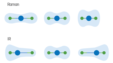 Raman 與 IR 之能階比較