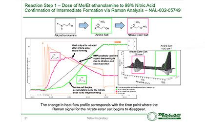Impact of Process Intensification on Process Safety