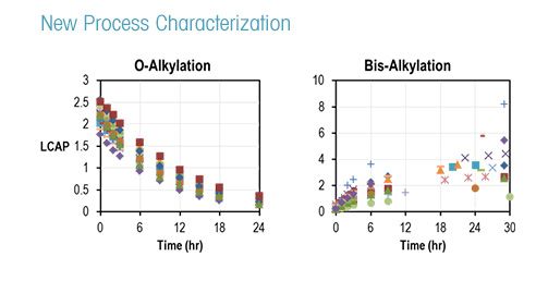 Entwicklung von Alkylierungsreaktionen