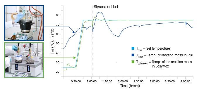 Vorteile eines EasyMax-Reaktors bei der statistischen Versuchsplanung (DoE)