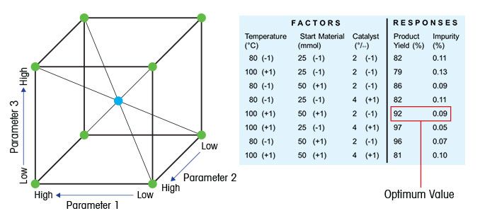 Beispiel für Ergebnisse einer Studie zur statistischen Versuchsplanung