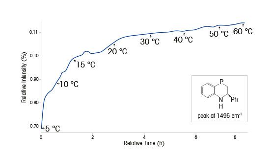 Hidrogenación asimétrica catalizada de benzoxazina a dihidrobenzoxazina Hidrogenación asimétrica catalizada de benzoxazina a dihidrobenzoxazina