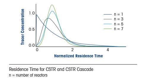Distribución del tiempo de estancia (RTD) en los reactores CSTR